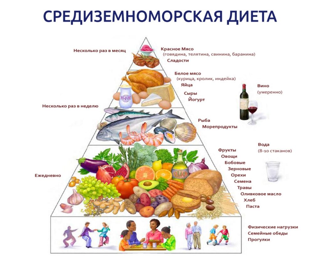 Средиземноморская диета от инсульта без спорта
